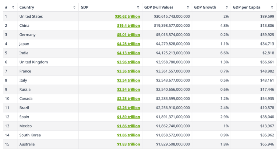A table comparison of country GDP.